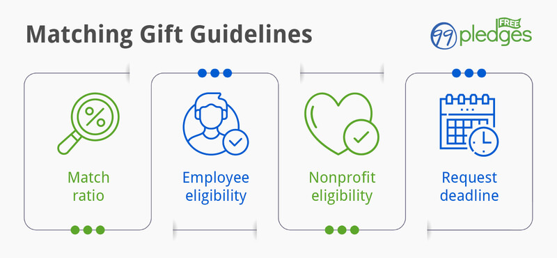 Matching gift guideline elements that sports teams should understand to tap into the full potential of this sports fundraising idea, explained below.