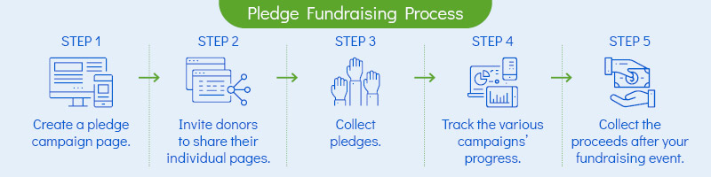 The five steps to fundraising using 99Pledges’ team fundraising platform.