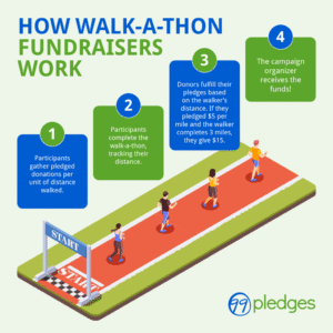 How walk-a-thon fundraisers work, described below