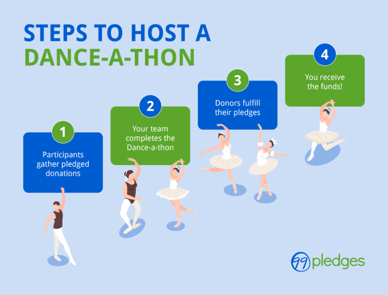 Steps to host a dance-a-thon, listed below